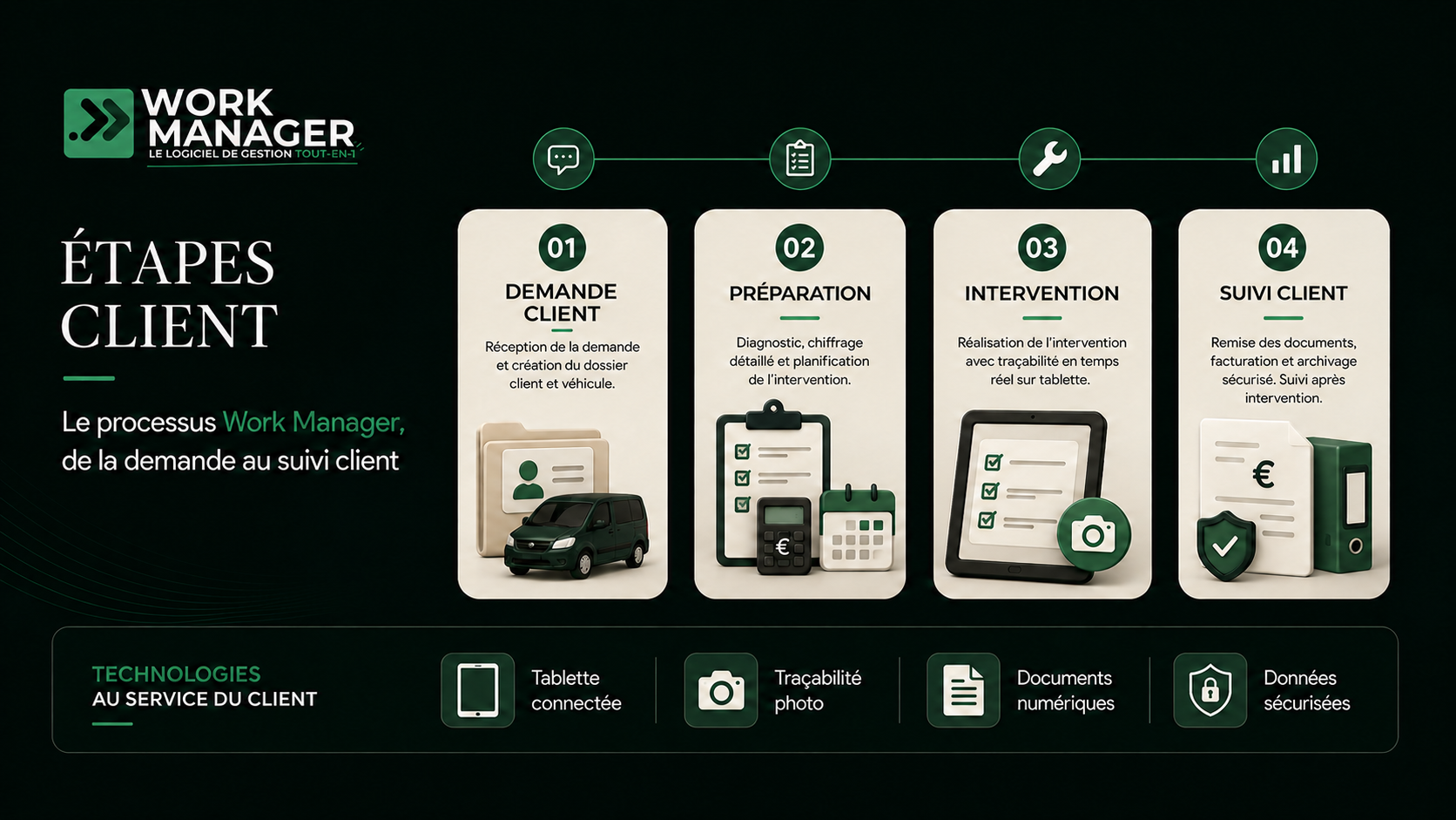 Étapes du parcours client WorkManager, de la demande au suivi après intervention